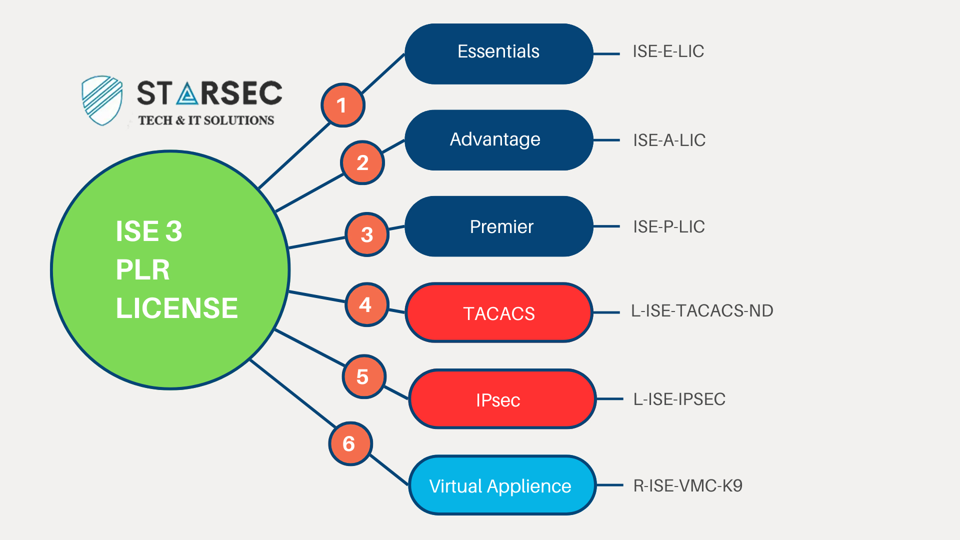 لایسنس PLR ISE چیست؟