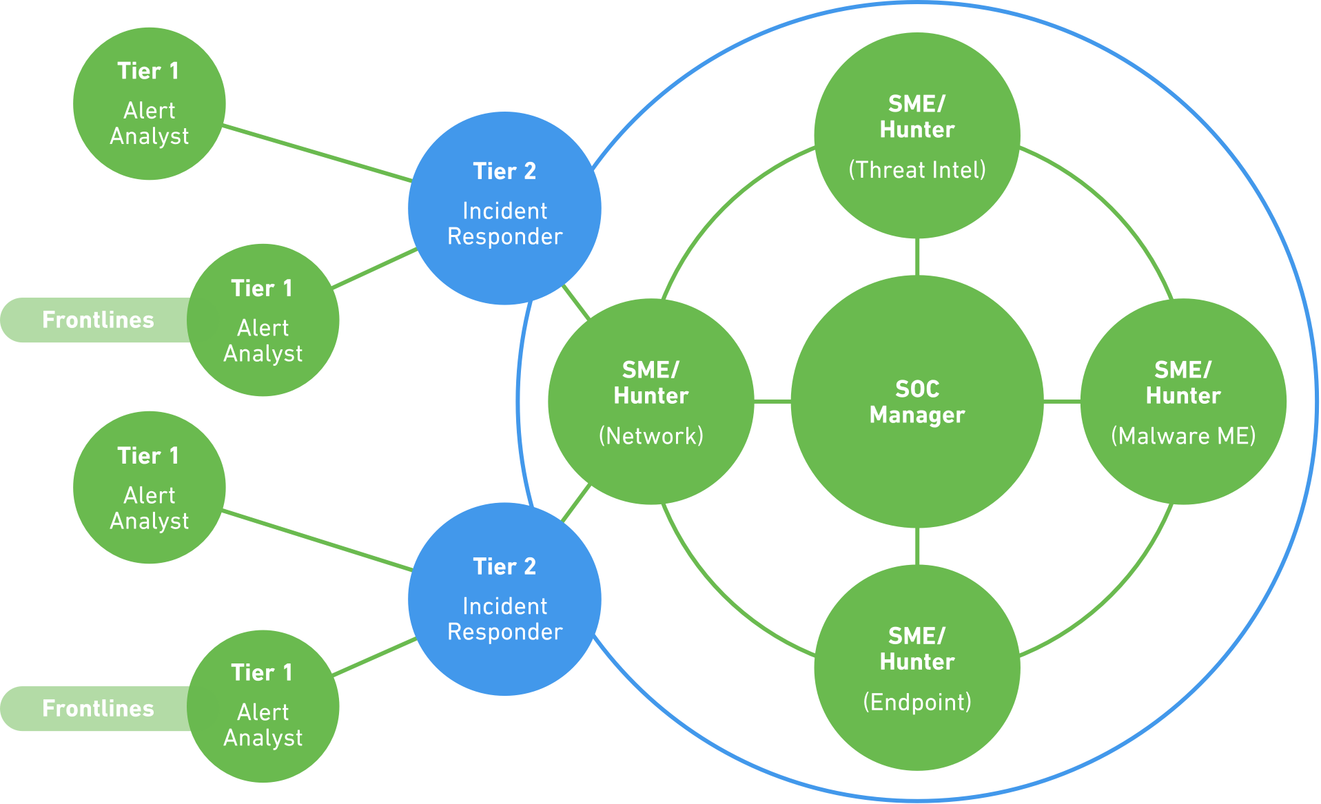 فرایند های soc-  انواع فرایند های مرکز عملیات امنیت - پیاده سازی soc