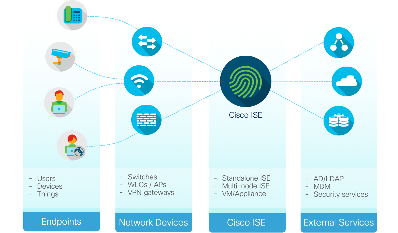 ویژگی های CISCO ISE و کاربرد آن در امنیت شبکه