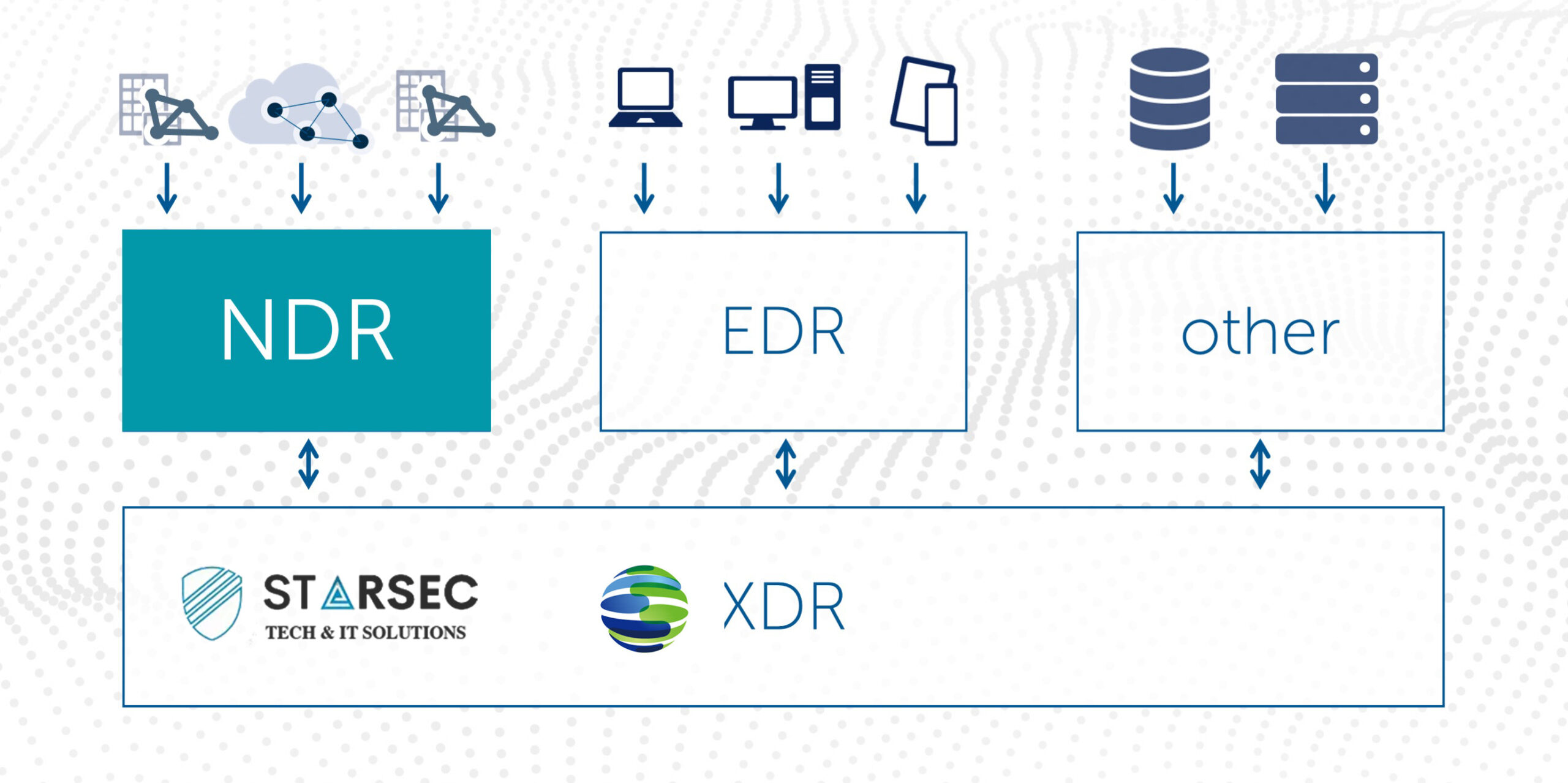 معرفی xdr سنگفور و تفاوت با edr و ndr 