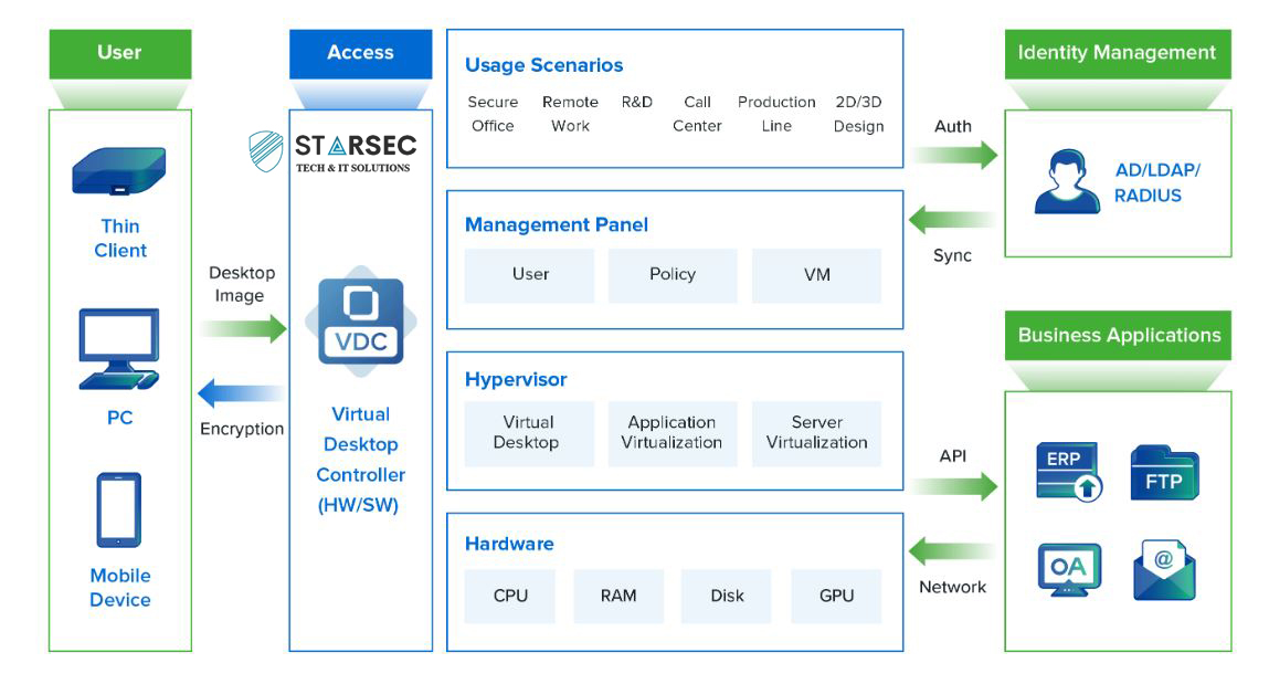 معماری Sangfor aDesk VDI Architecture