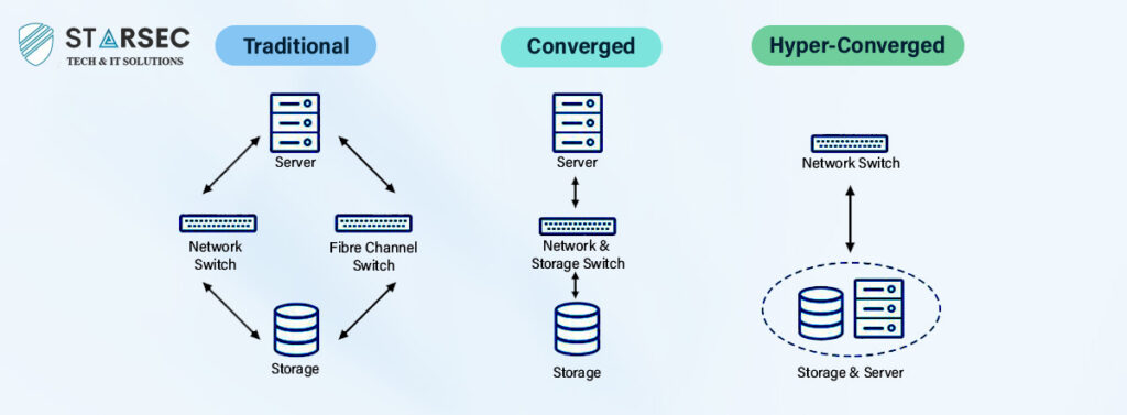 Hyperconverged Infrastructure (زیرساخت همگرا)