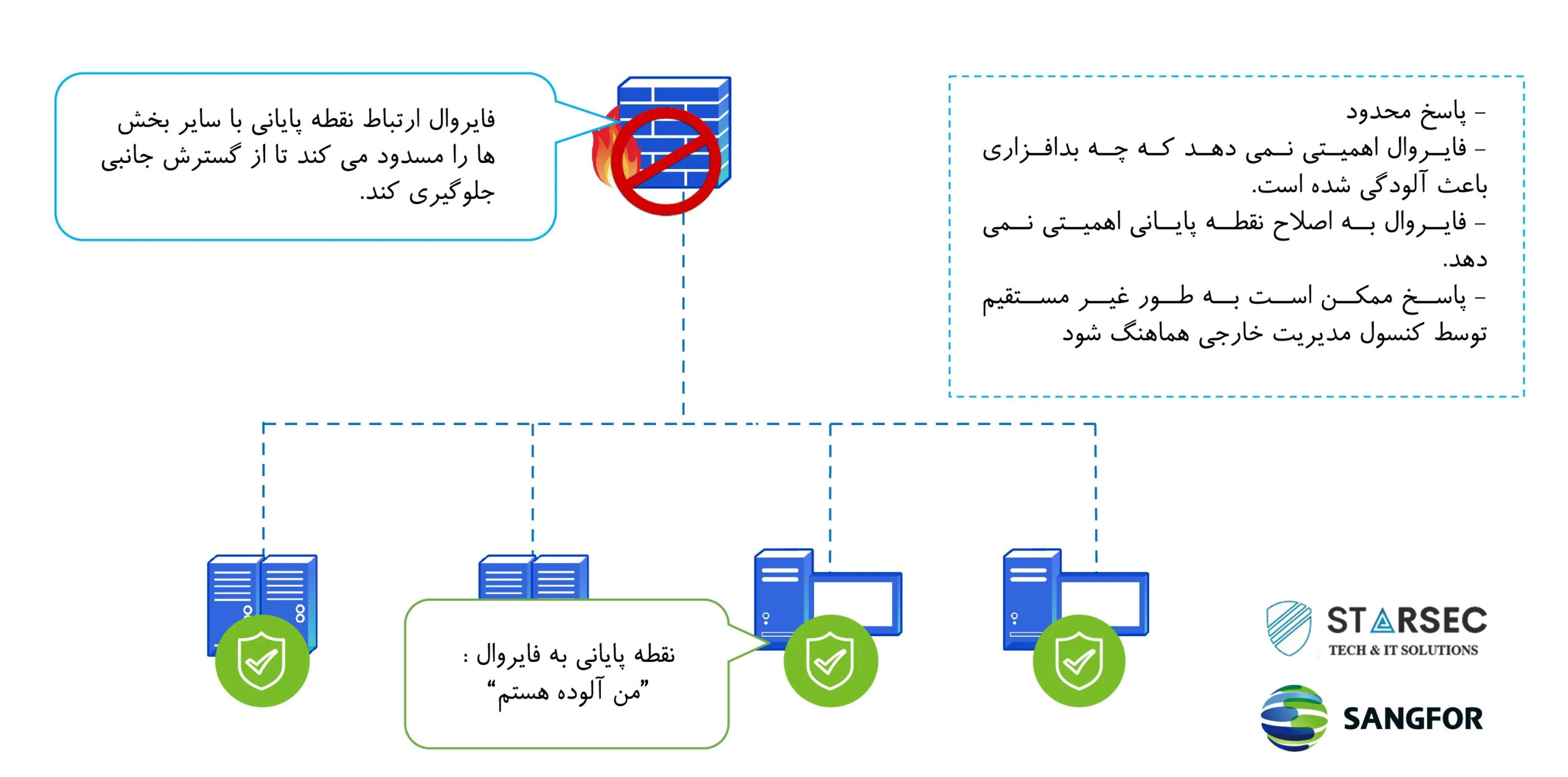 فرق آنتی ویروس با xdr| راهکار امنیتی سنگفور