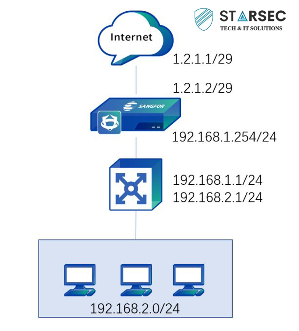 نمونه‌ای از استقرار در routing mode