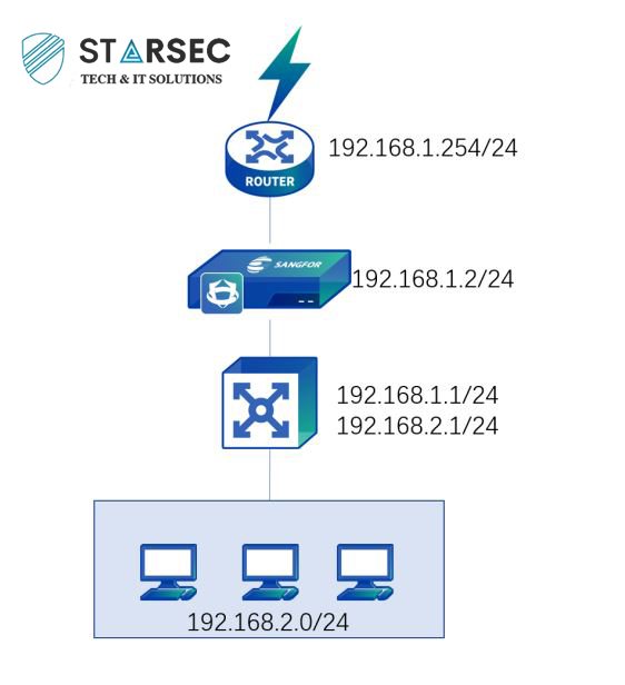 پیاده‌سازی Access Interface در Transparent Mode