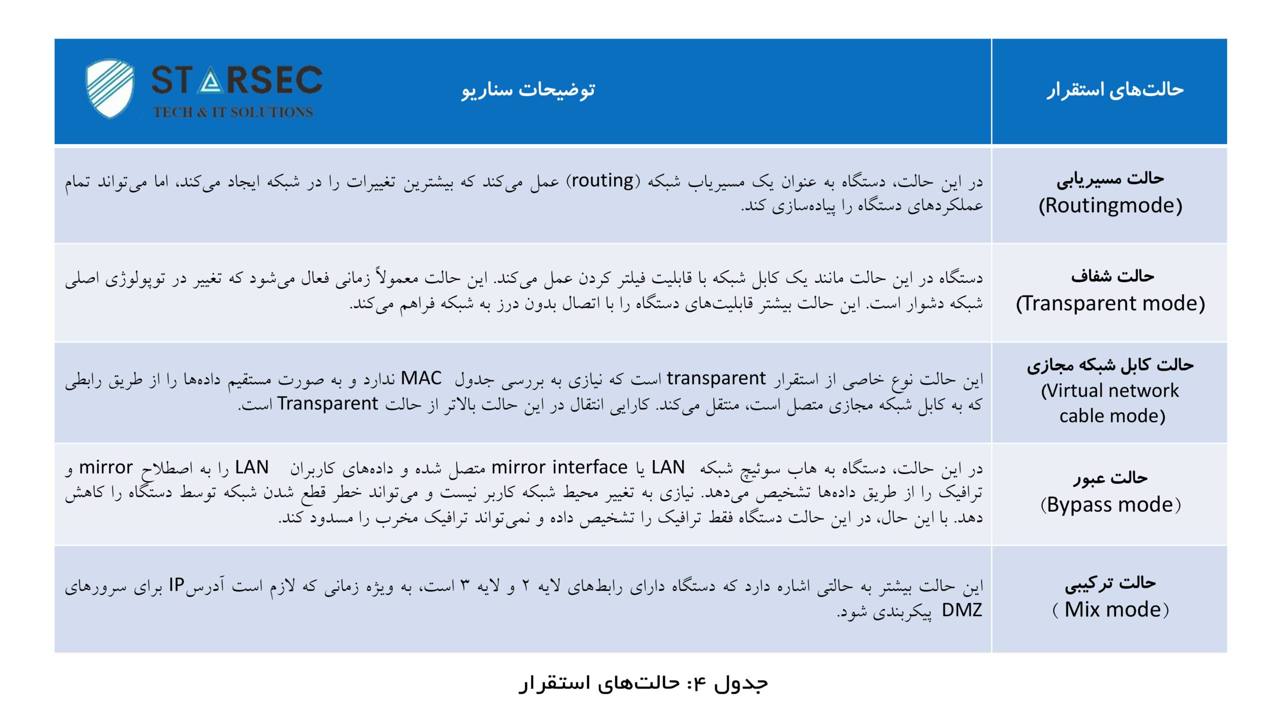 حالت های استقرار سنگفور deployment mode