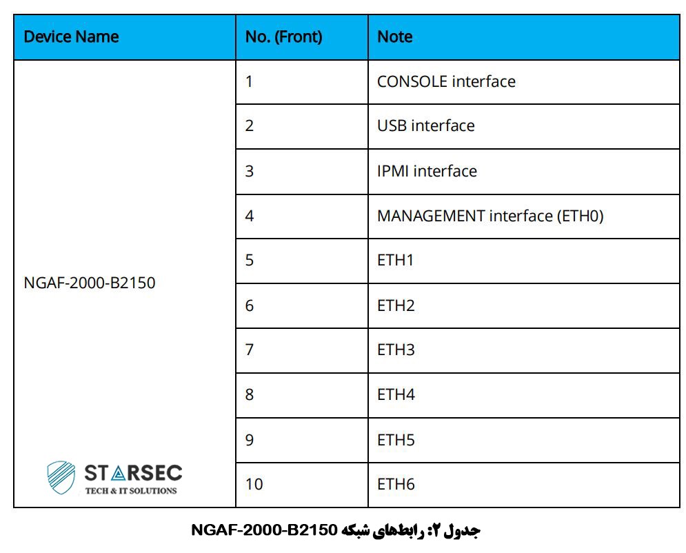 رابط های شبکه NGAF -2000-B2150