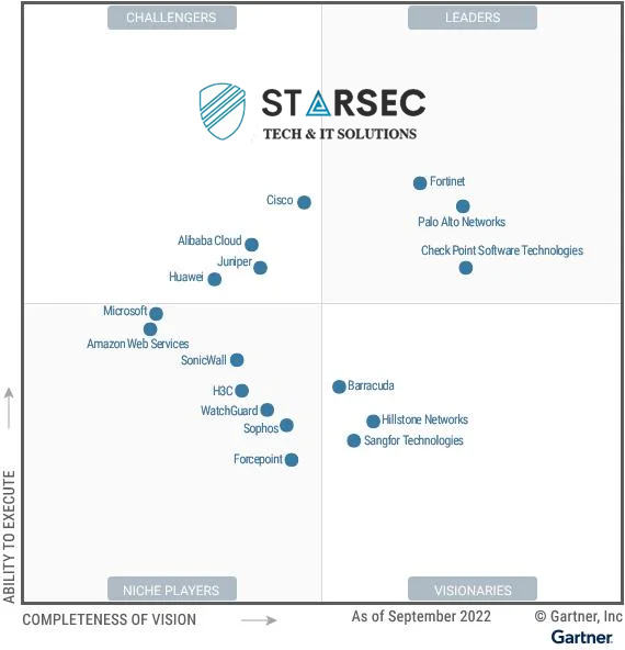  Sangfor به عنوان یک فروشنده برتر (Visionary) در مربع جادویی گارتنر 2022 