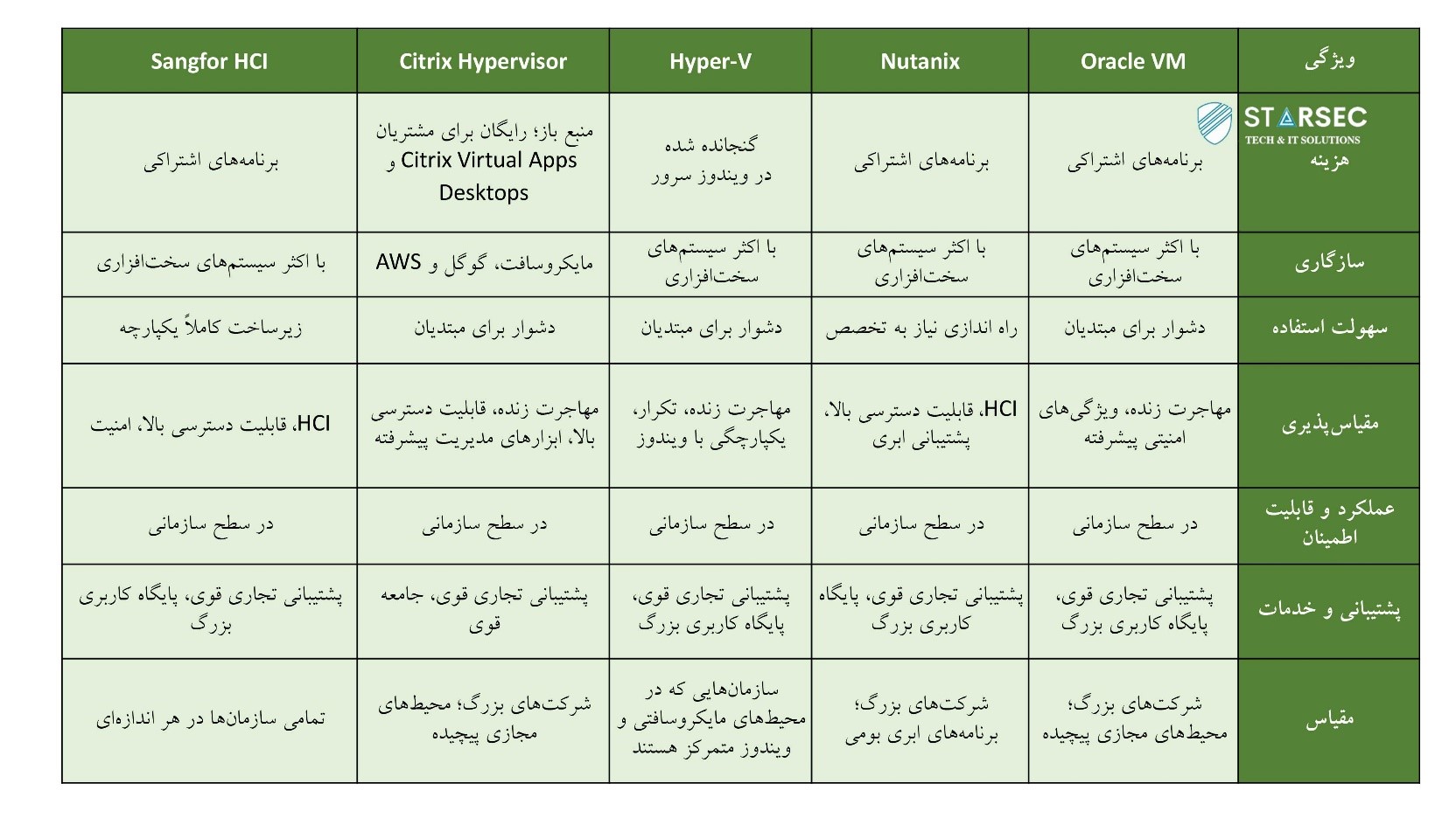 جدول مقایسه راهکارهای جایگزین VMWARE