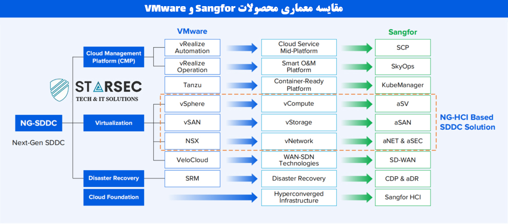 Sangfor hci جایگزین vmware | مقایسه معماری سنگفور با VMWARE