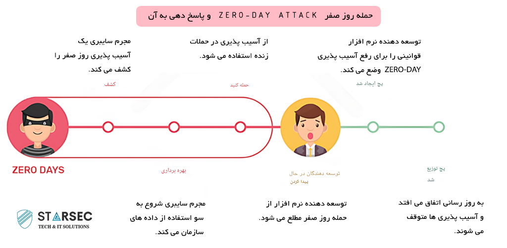 حملات روز صفر و نحوه آن