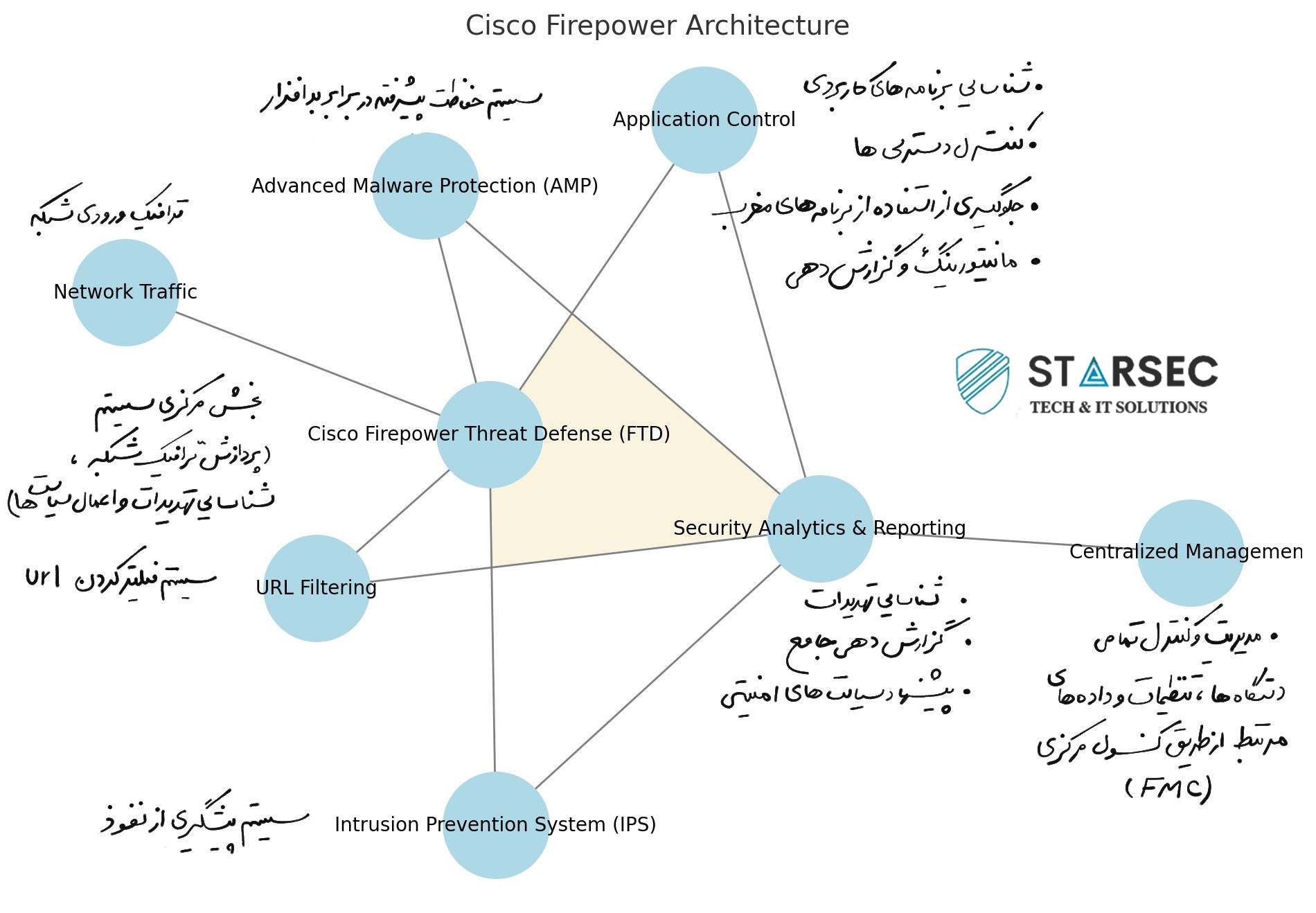 پیاده سازی معماری cisco firepower