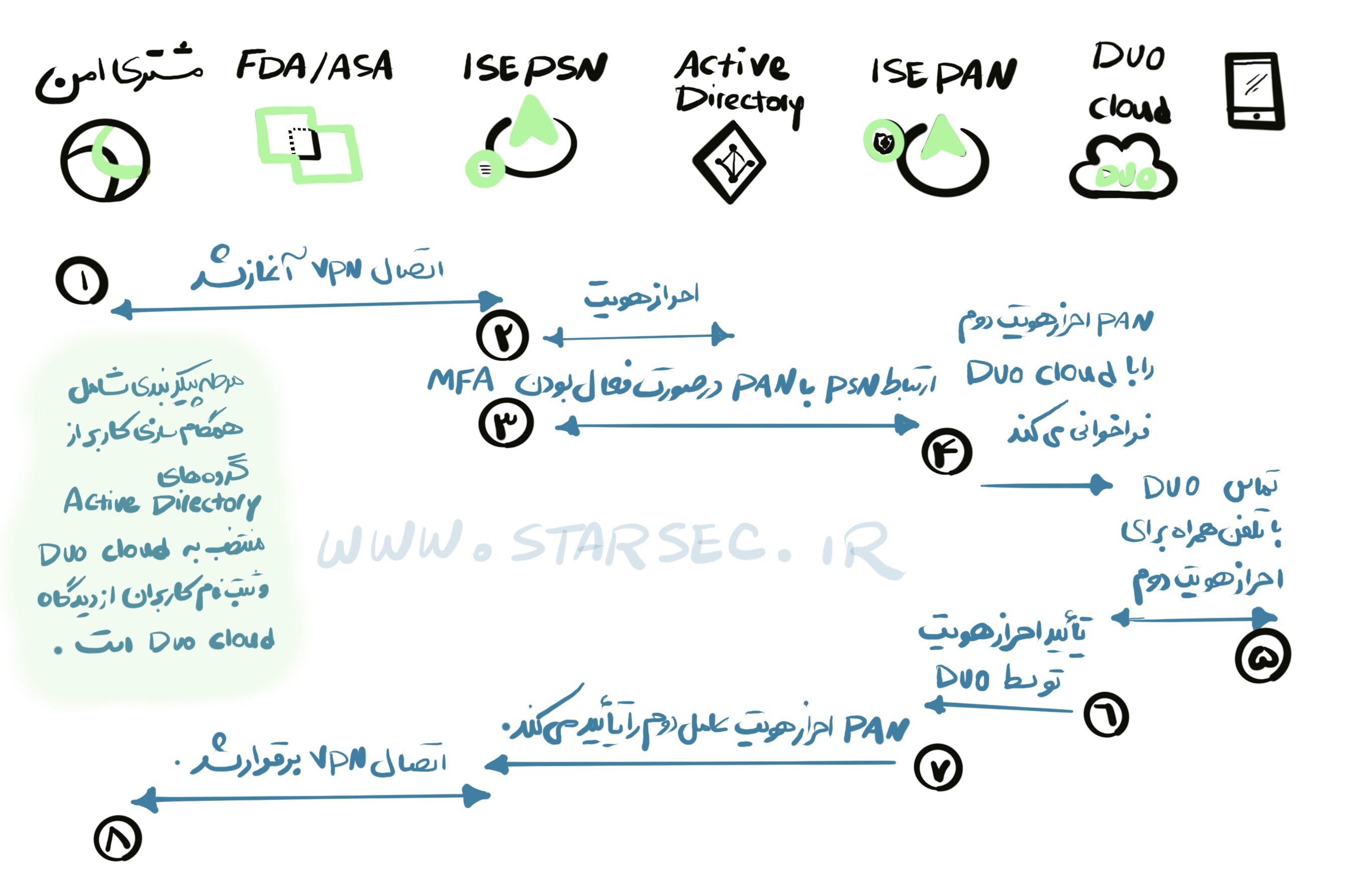 نحوه‌ی پیاده‌سازی MFA در Cisco ISE