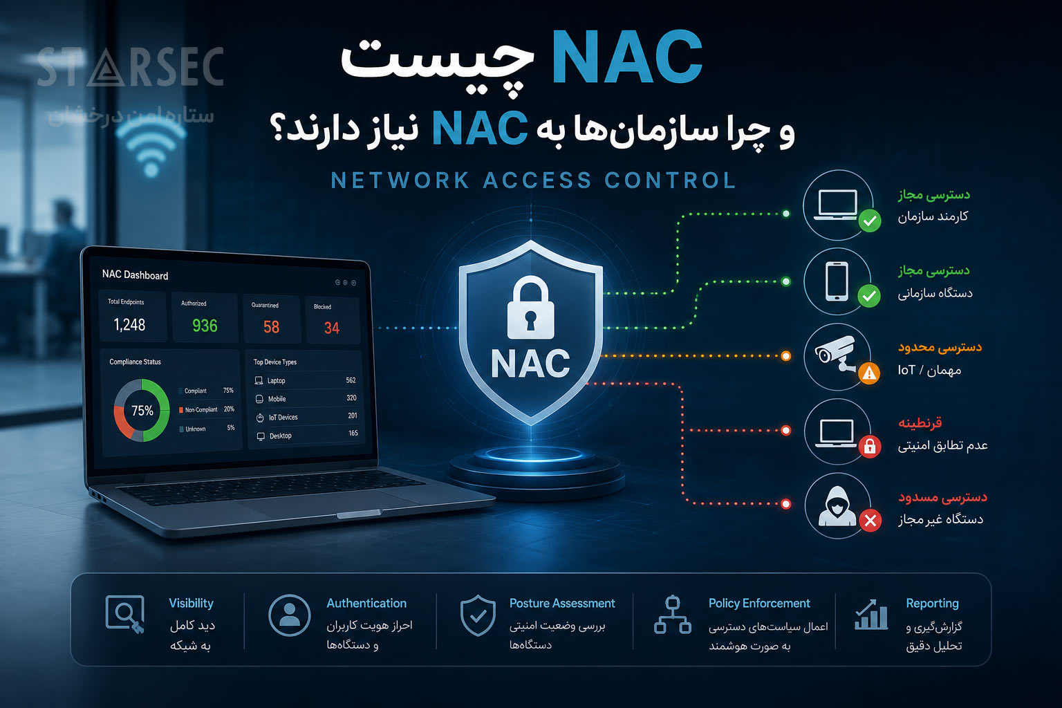 NAC چیست و چرا سازمان‌ها به NAC نیاز دارند؟